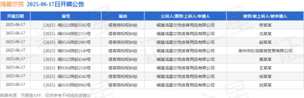 量华网 鸿星尔克作为原告/上诉人的8起涉及侵害商标权纠纷的诉讼将于2025年6月17日开庭