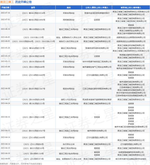 要配资 黑龙江建工作为原告/上诉人的1起涉及建设工程施工合同纠纷的诉讼将于2025年6月16日开庭