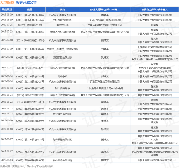 隆源配资 大地保险作为被告/被上诉人的1起涉及财产保险合同纠纷的诉讼将于2025年6月17日开庭