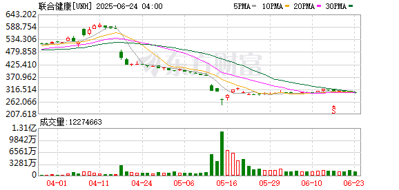 股易配 美国最大健康保险商CEO街头遇刺身亡 警方悬赏捉拿凶手