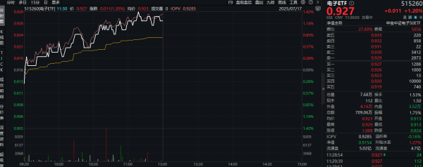 贵海国际 ETF盘中资讯|超130亿主力资金狂涌! 本轮PCB为何飙涨? 胜宏科技本轮涨超145%, 电子ETF(515260)上午劲涨1.2%