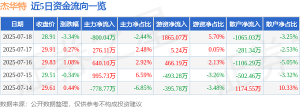 大业证券 杰华特（688141）7月18日主力资金净卖出800.04万元