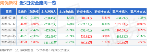 泓利财富 海优新材（688680）7月18日主力资金净卖出750.45万元