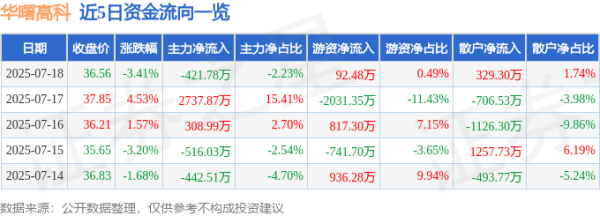 富深优配 华曙高科（688433）7月18日主力资金净卖出421.78万元