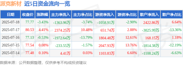 拿柜配资 派克新材（605123）7月18日主力资金净卖出1363.96万元