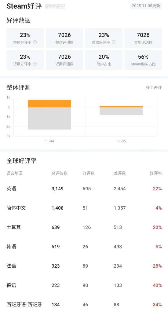 嘉汇优配交易 知名游戏新作Steam国区好评率仅4%！玩家喷爆了
